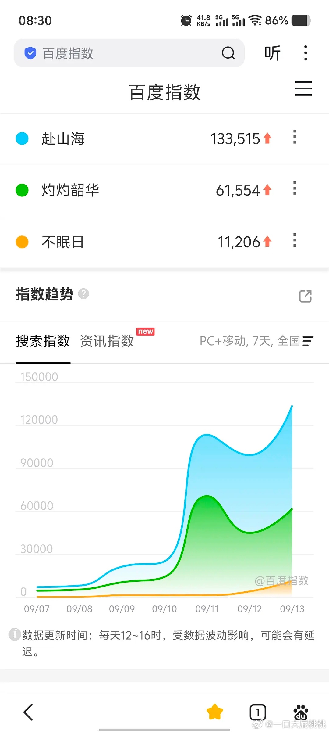 9.13百指 赴山海13.4w， 灼灼6.2w ，不眠日1.1w赴山海 ​​​