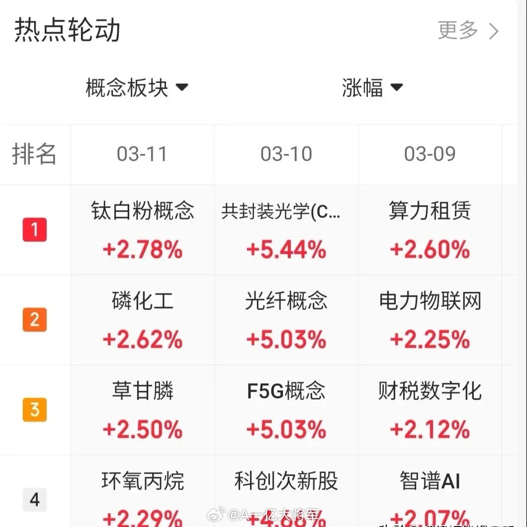 3.12技术交易人气股票点评+重要消息1、华胜天成：冲高回落，即将回调2、协鑫能