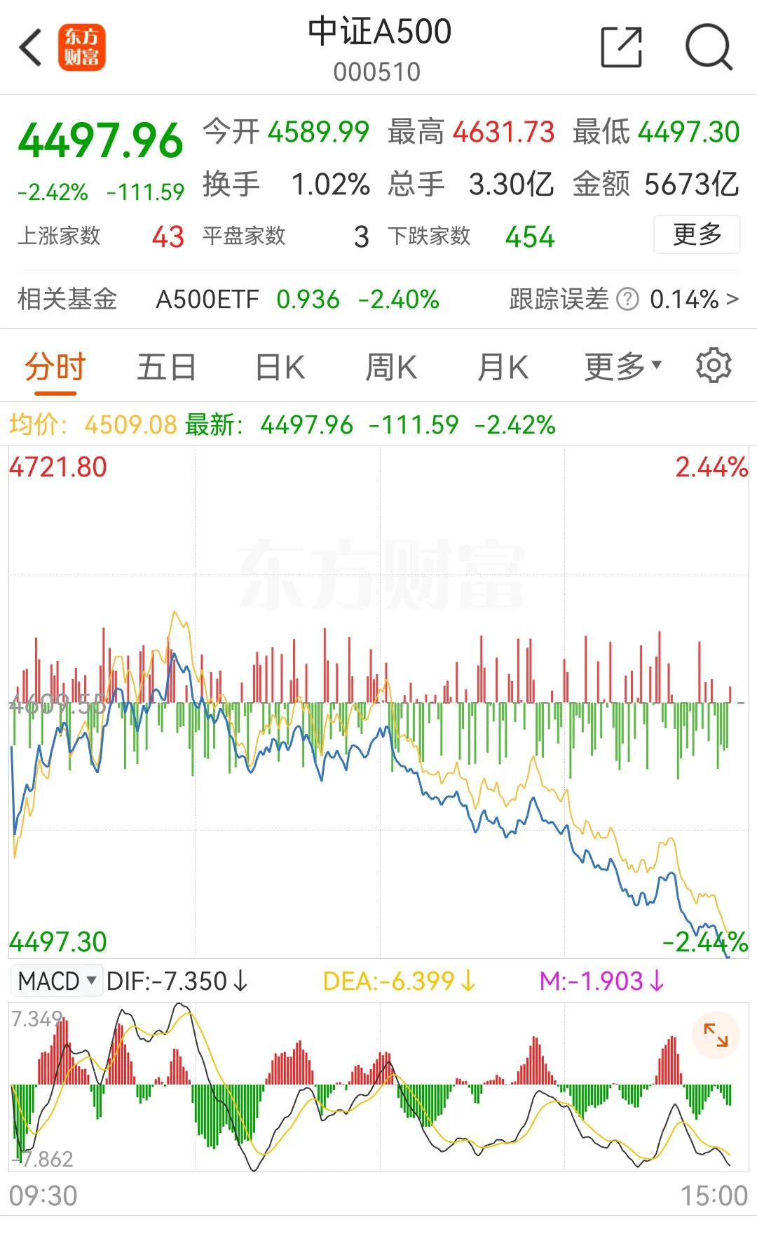 为什么被寄以厚望的中证A500今天刚上市就跌这么惨？
1，空头打压，内衣外资空头