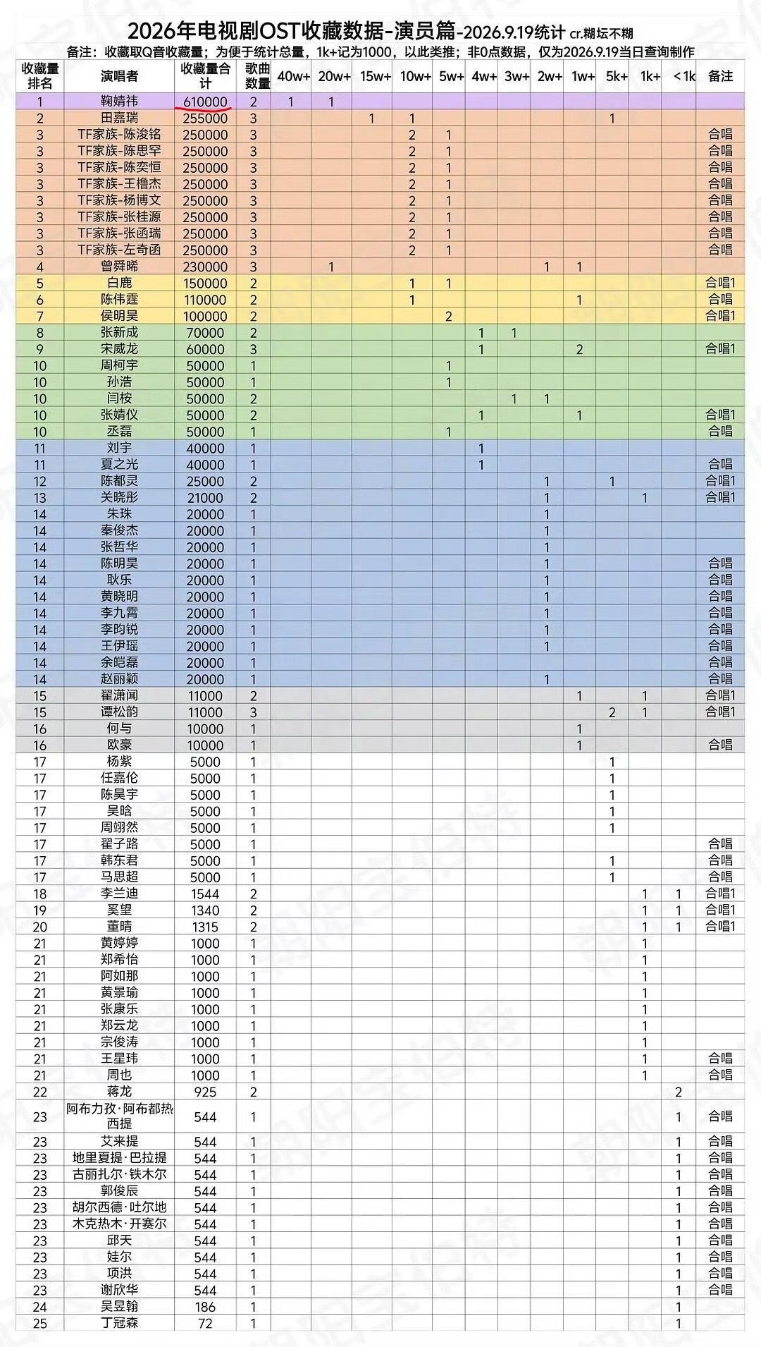 2026年电视剧ost数据统计鞠婧祎独唱的两首ost收藏量破60w+直接断层全演