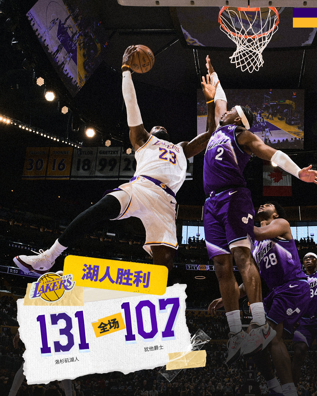 「爵士vs湖人 | 全场🔚」湖人1️⃣3️⃣1️⃣ - 1️⃣0️⃣7️⃣爵士