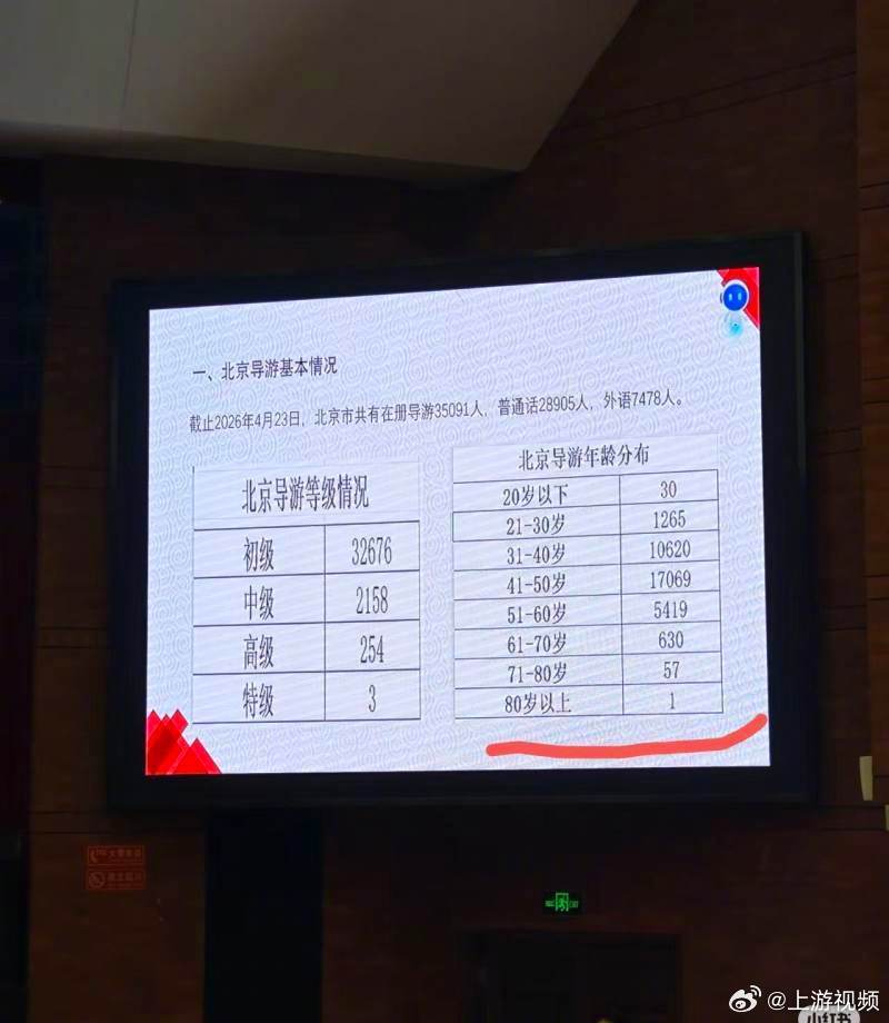 #北京市年龄最大导游超80岁#【北京在册导游最大年龄超80岁？旅游协会回应：“8