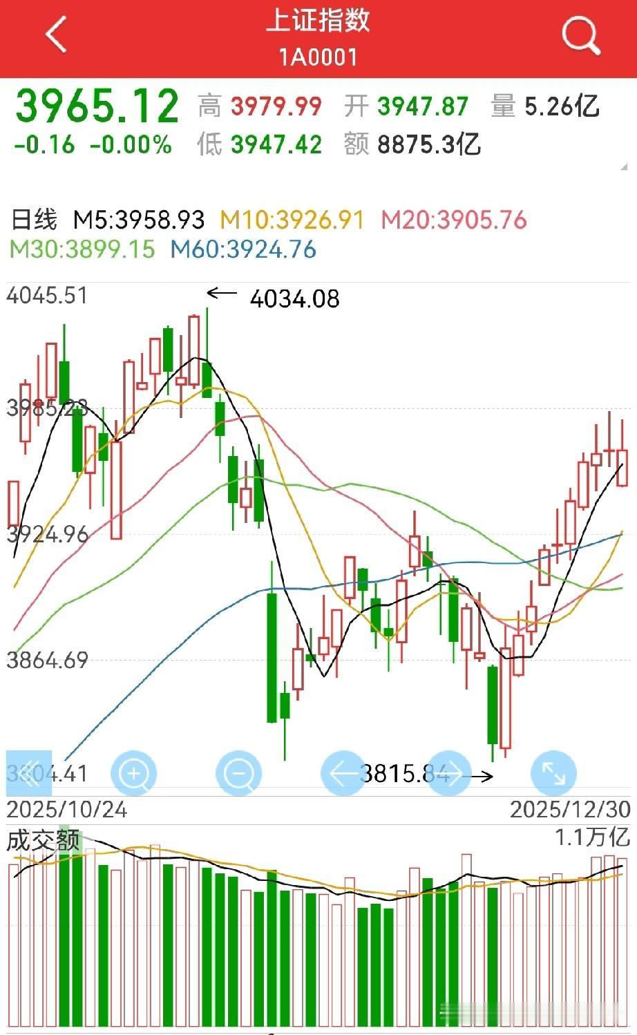 十一连阳，持股过节？
已经不重要了，为什么这么说？
从双底已成一直看多到七连阳、