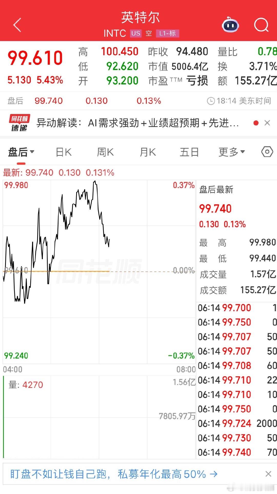【英特尔总市值突破5000亿美元闪迪大涨逾8%】美东时间5月1日，美股三大指数收