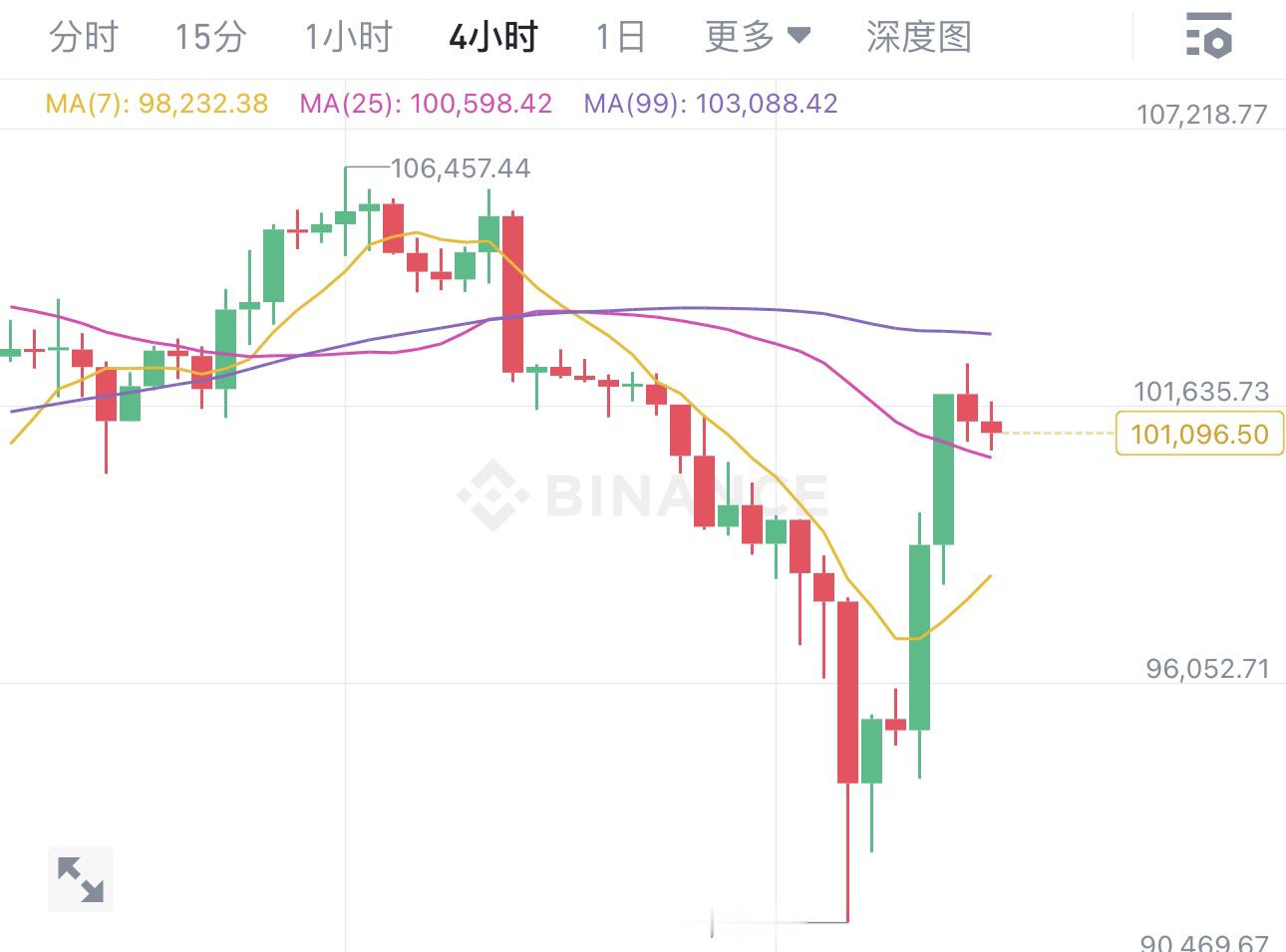 目前大饼在1️⃣0️⃣1️⃣2️⃣0️⃣0️⃣附近横盘，昨天的复盘基本没有意义了