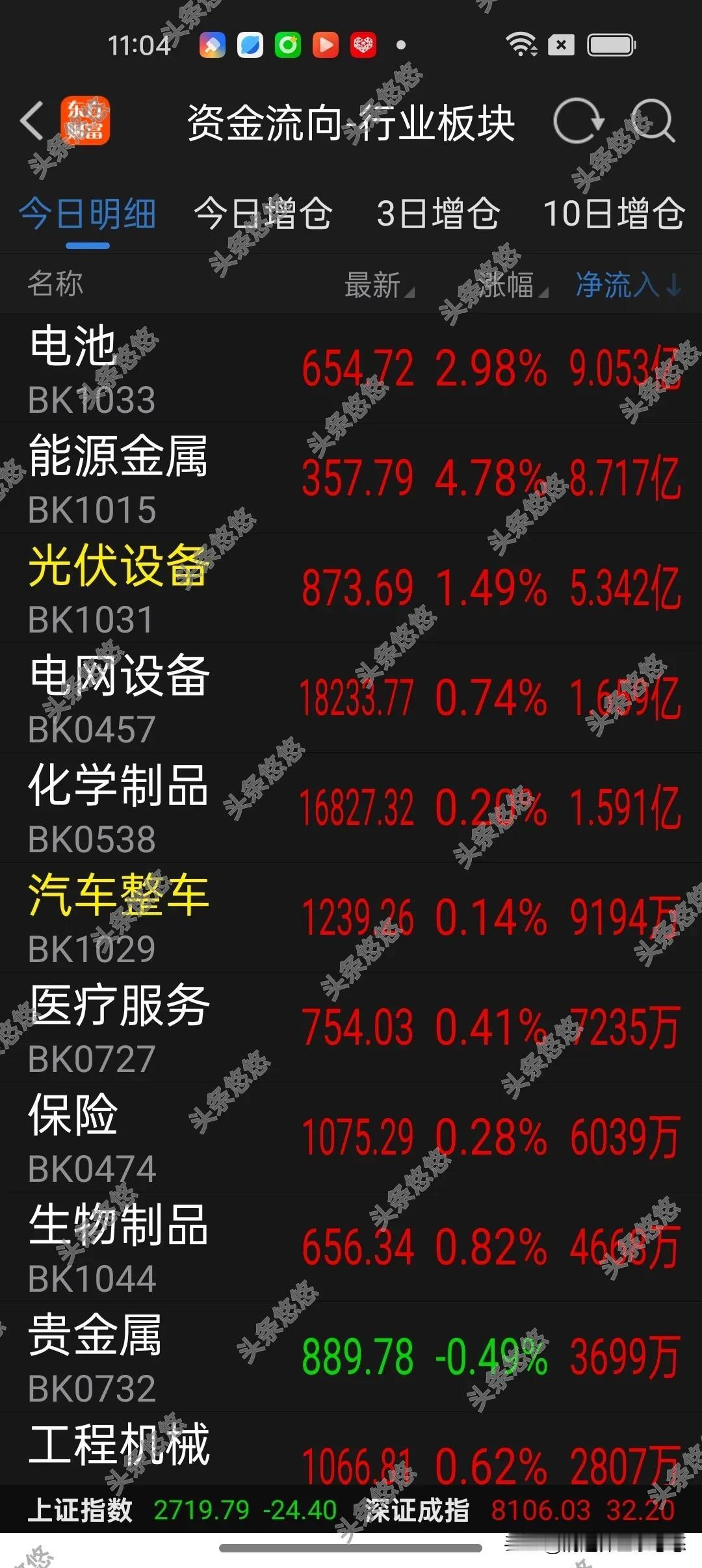 9月11日午间看盘及主力资金流入排行榜
    今天上午银行板块下跌，上证大盘继