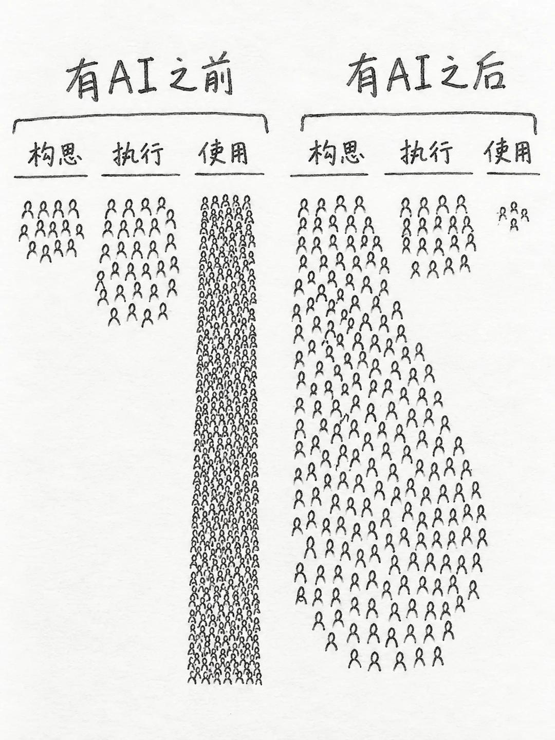 看懂AI带来的变化：执行端大幅缩减，构思才是核心

AI出现之前，构思、执行、使