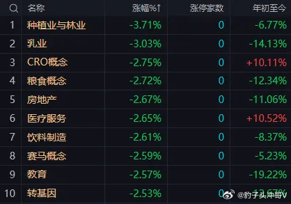 三大指数早盘涨跌不一，沪指翻红，创业板指探底回升后再度震荡回落。沪深两市半日成交