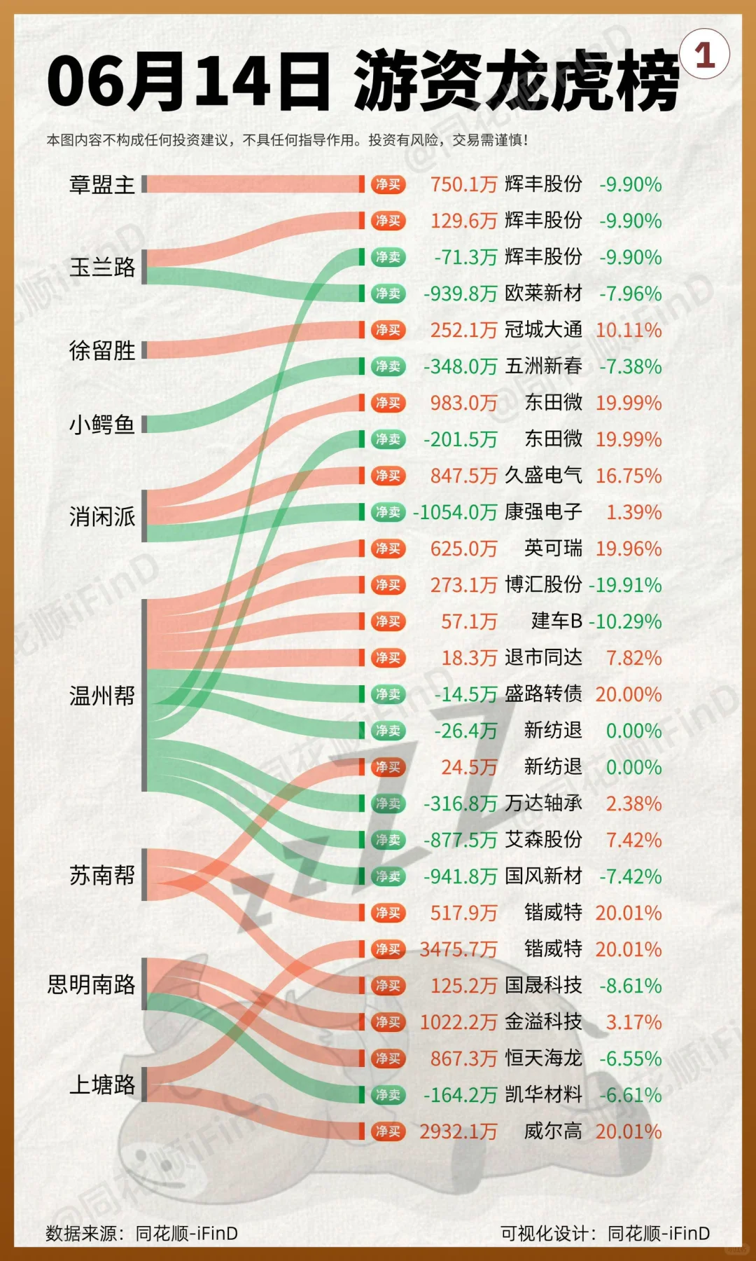 6.14 游资龙虎榜！