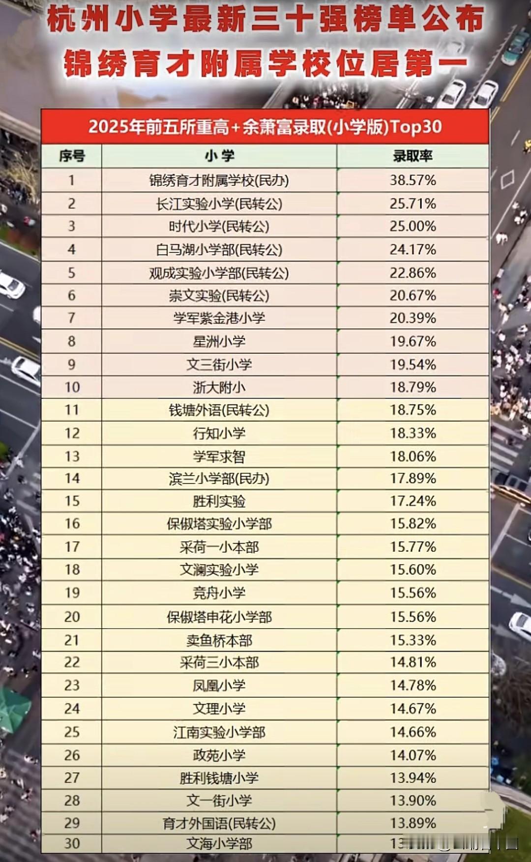 杭州小学三十强榜单出炉！锦绣育才附属学校登顶引热议
2025年前五所重高及余萧富