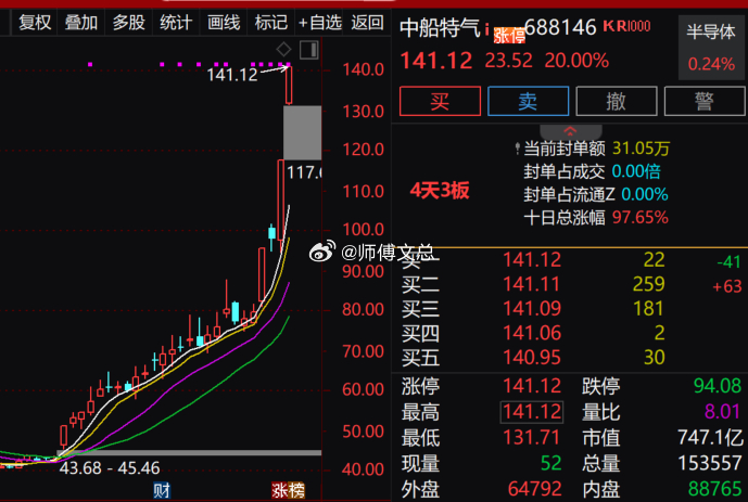 【工业气体概念延续强势 中船特气4天3板】工业气体概念延续强势，$中船特气 sh