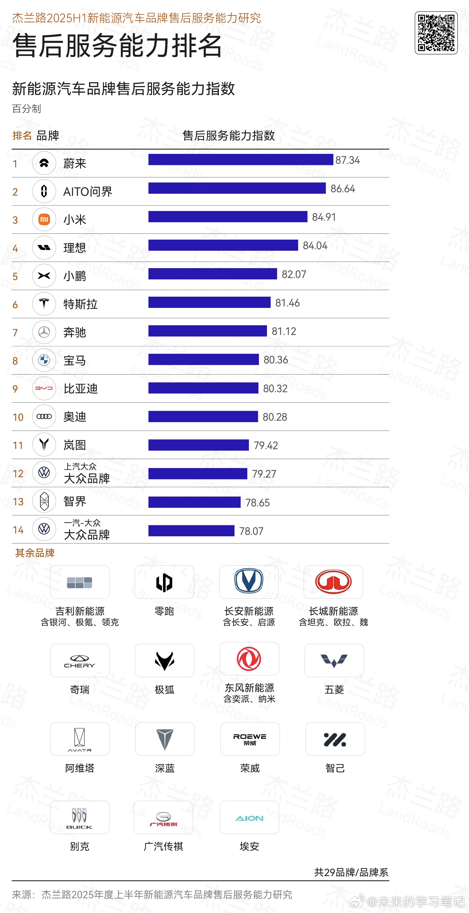 以前是“量““价”难齐飞，现在问界不但量价齐飞，现在还要加上一个品牌服务。销量高