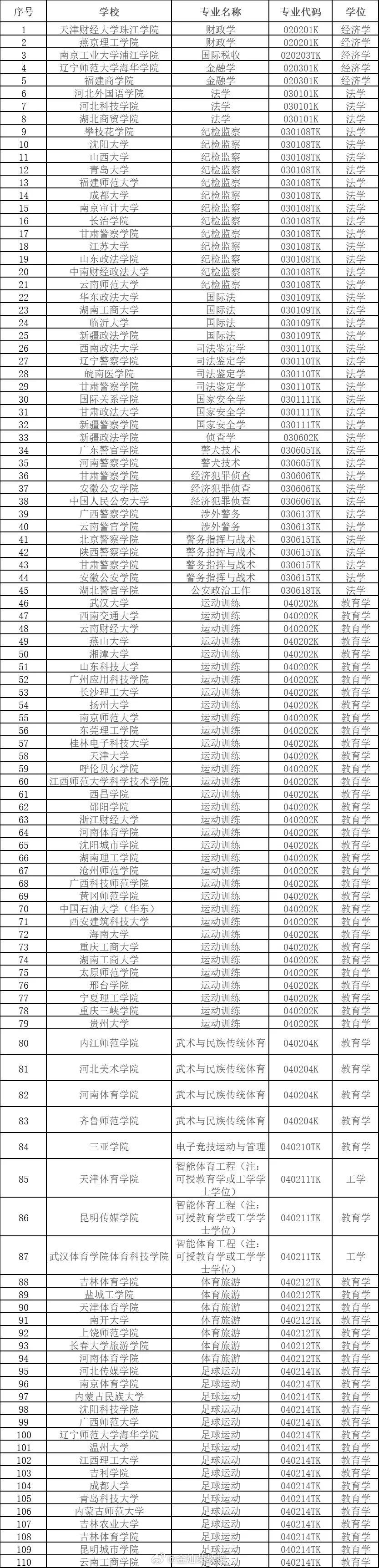 9月13日，教育部网站发布《2024年度普通高等学校本科专业申报材料公示》，根据