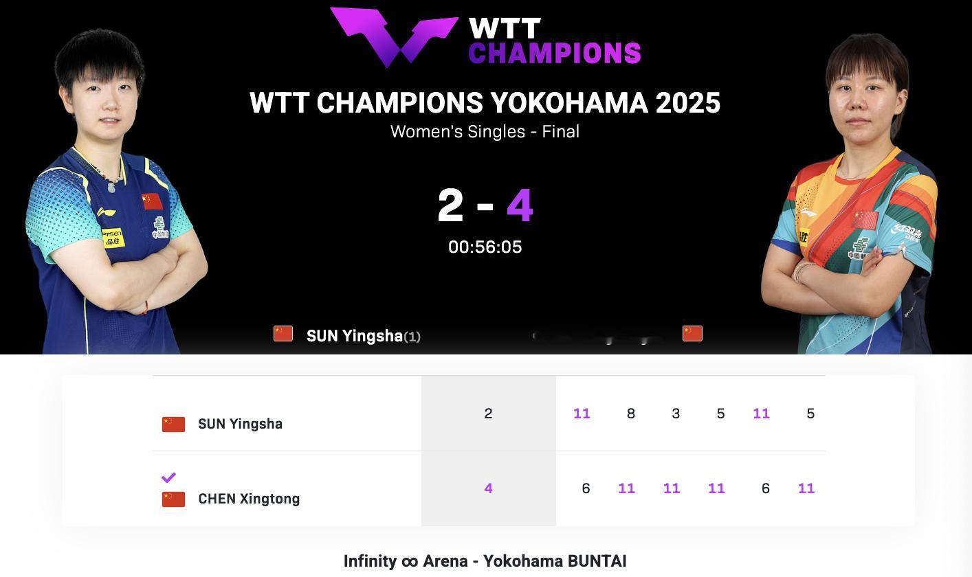 WTT冠军赛横滨站丨女单决赛陈幸同🇨🇳4-2孙颖莎🇨🇳【6-11，11-