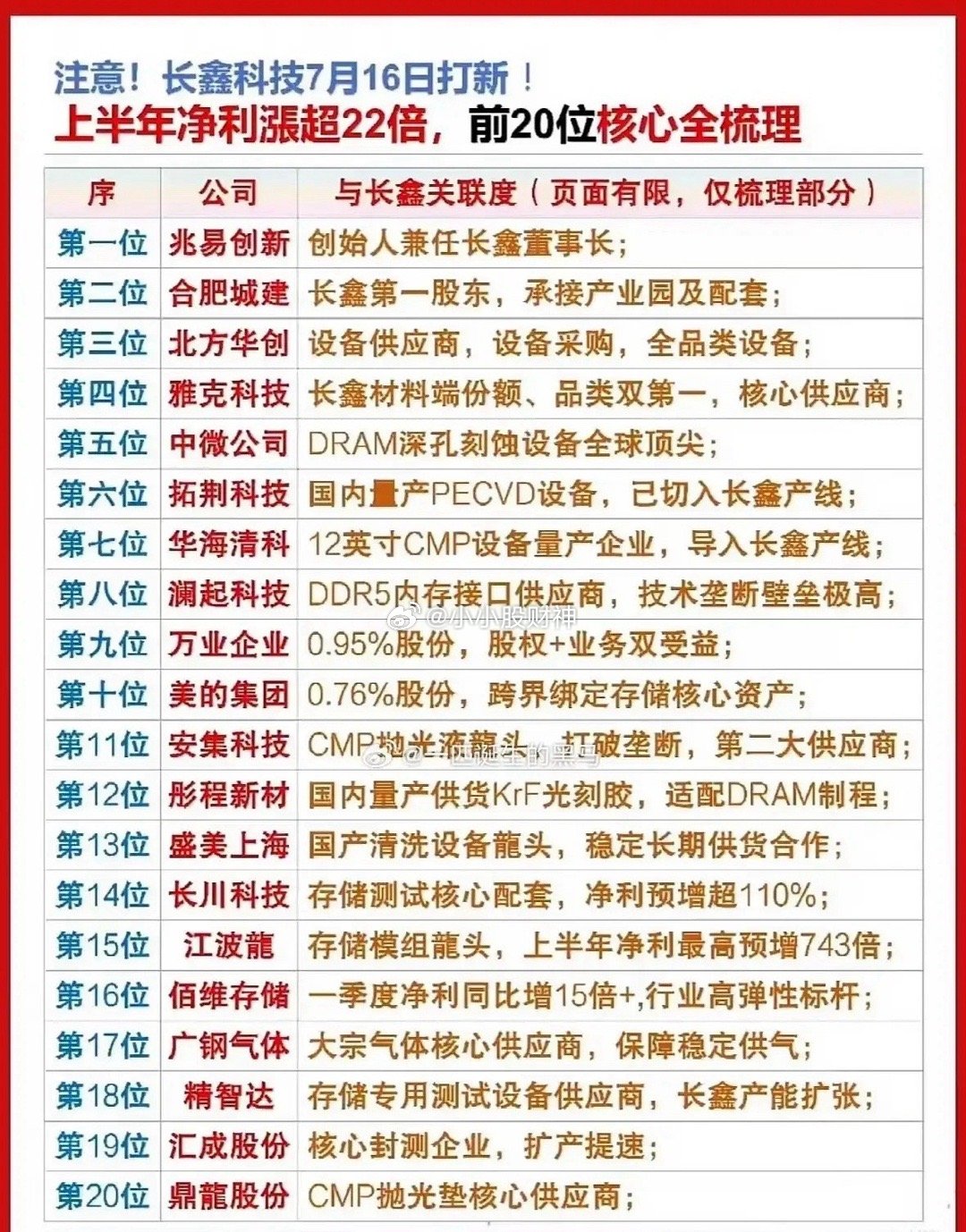 7月16日重磅打新来袭！长鑫科技引爆存储全链，20家核心受益标的浮出水面眼下A股