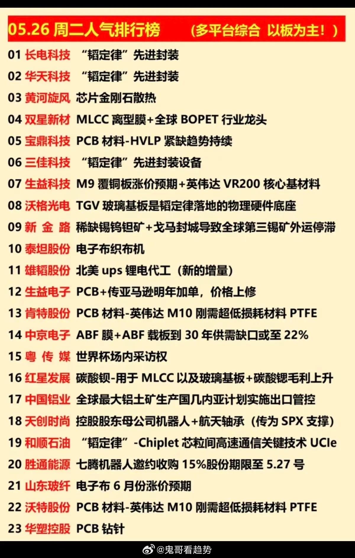 5.26周二  涨停热点+人气龙虎榜！1.韬定律：先进封装2.PCB材料3.金属