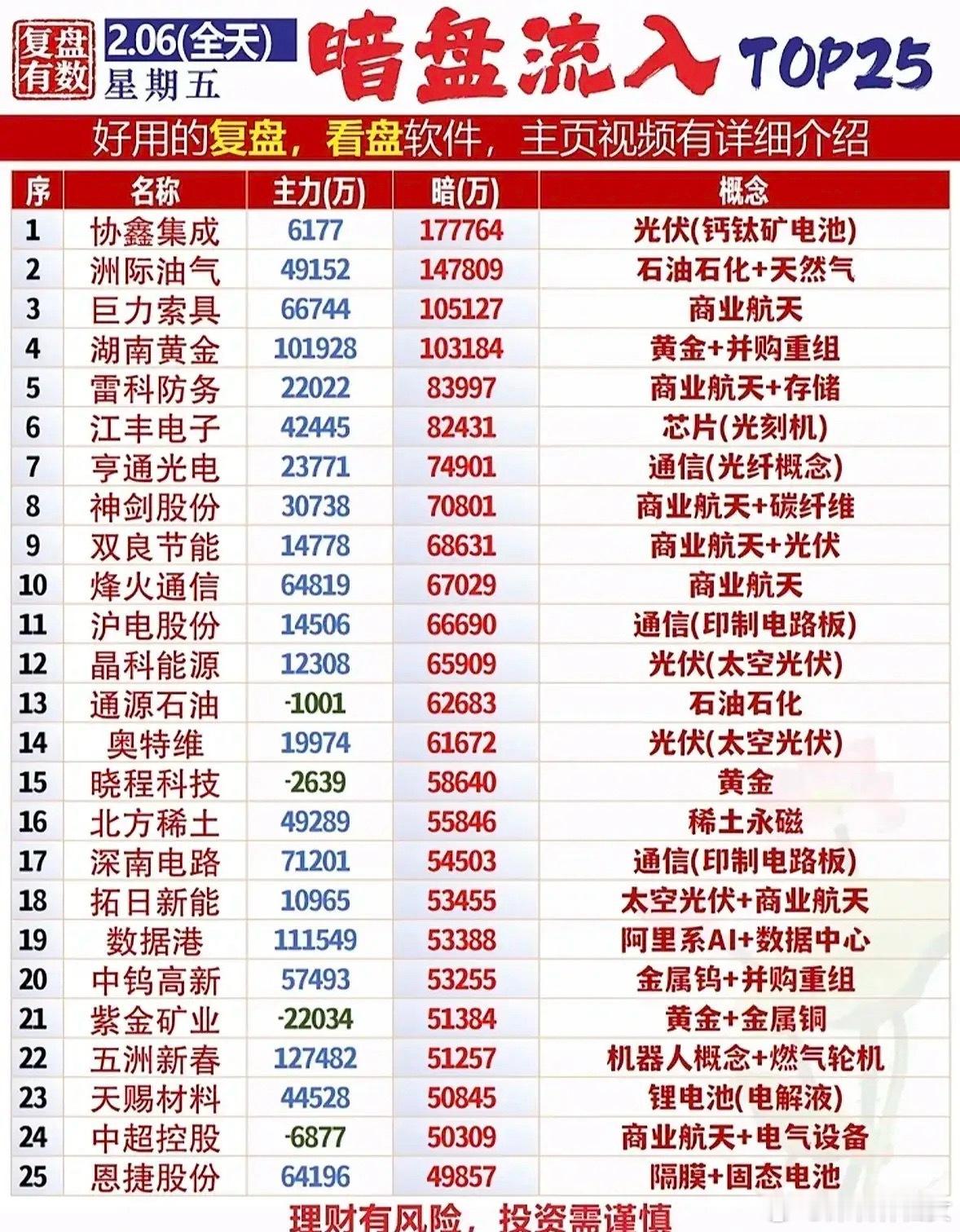 2月6日全天暗盘流入榜梳理分析！今日暗盘资金流入体量差距较大，头部标的资金集聚效