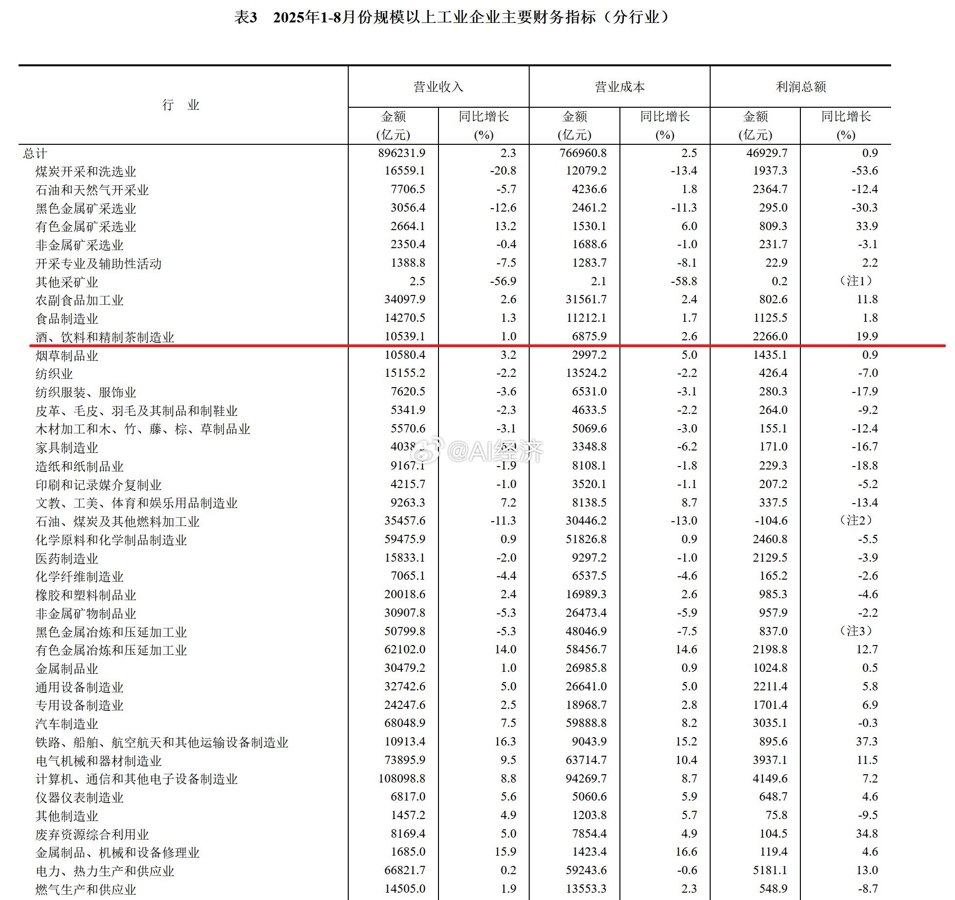 2025年8月单月，规模以上工业企业利润同比增长20%，带动全年利润由负转正。值