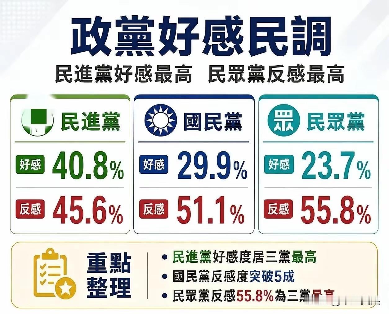 看台岛内民进党，国民党，民众党的民调，似乎民进胜券在握。

因此无论国民党的大佬