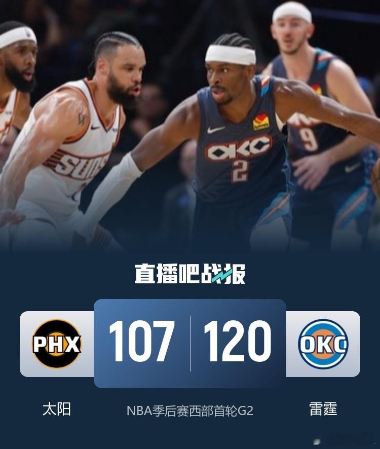 雷霆2比0太阳NBA季后赛，雷霆继续坐镇主场迎战太阳。目前大比分雷霆1-0领先。