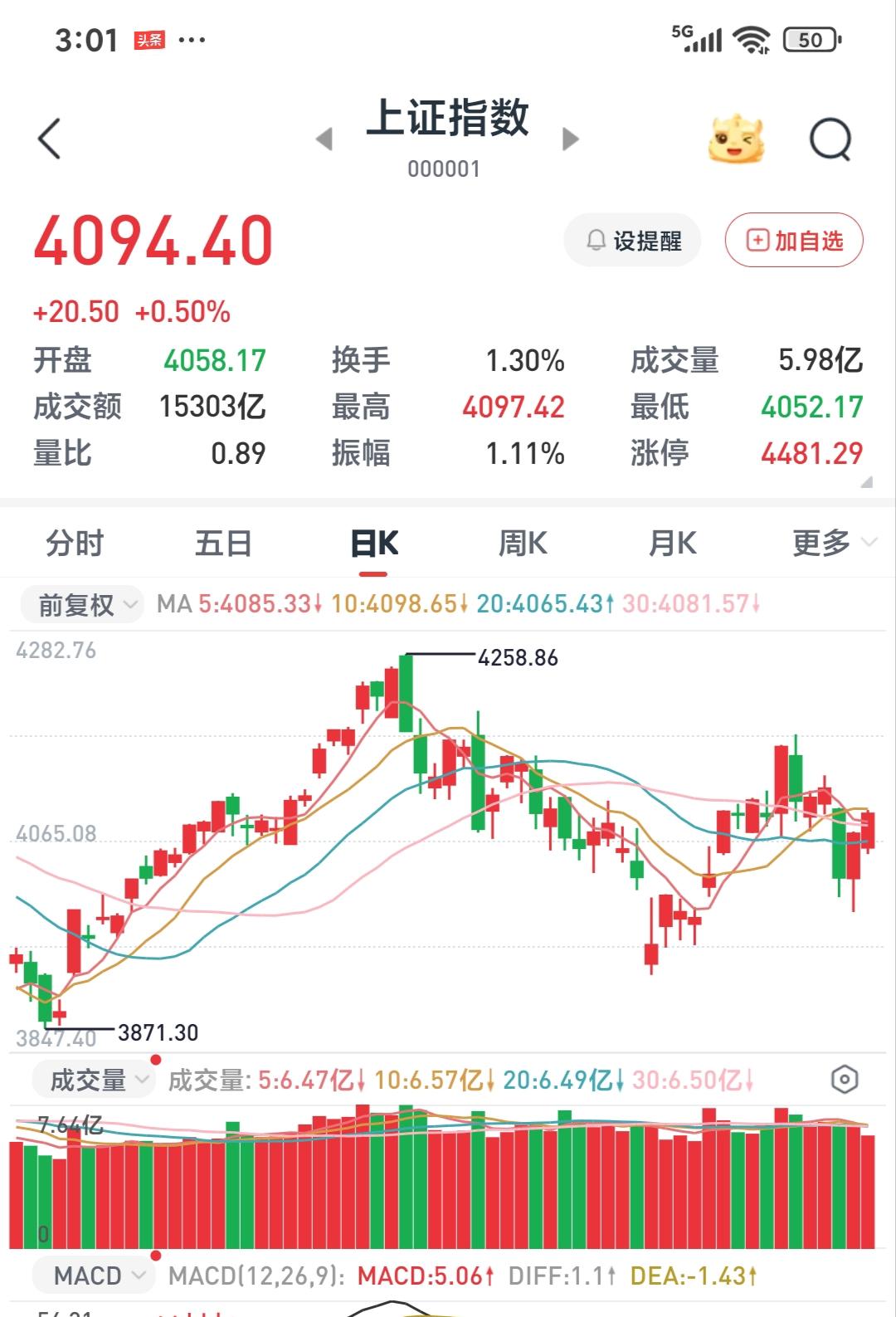 昨天我期盼短暂的跌破4000点，是为了更好的起跳，今天果然灵验了。

    很