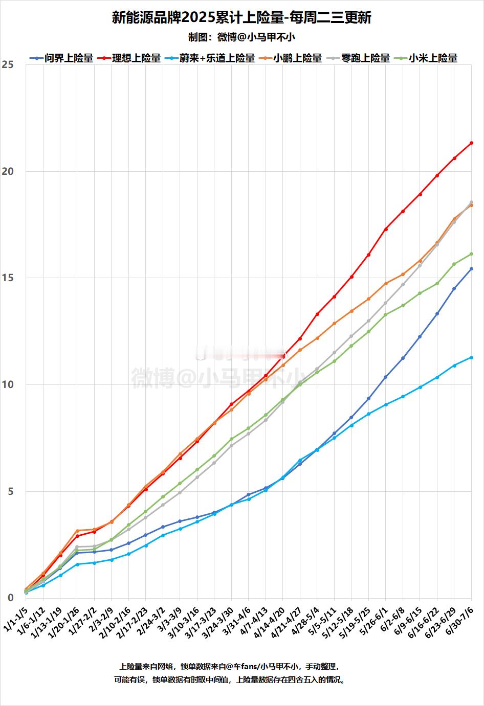 上险量超过10万的六个新势力：理想、零跑、小鹏、小米、问界、蔚来2345名战况焦