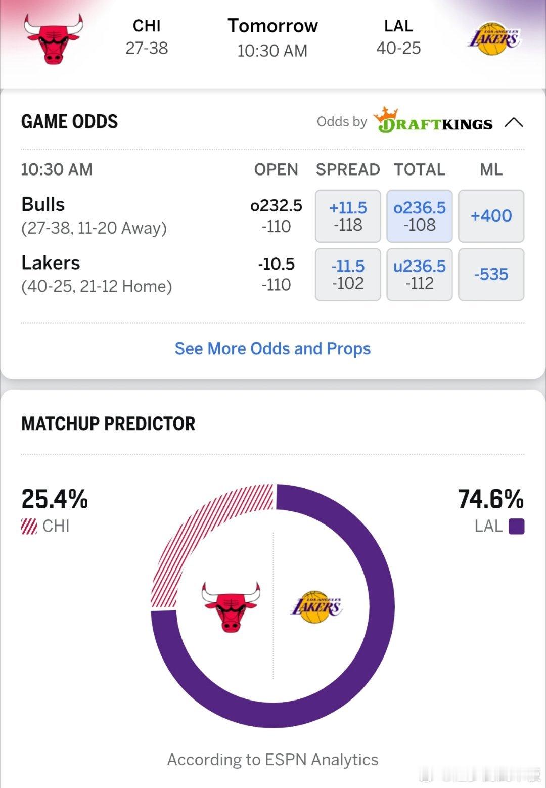 能否横扫？ESPN预测明日公牛vs湖人胜率: 公牛25.4％，湖人74.6％明日
