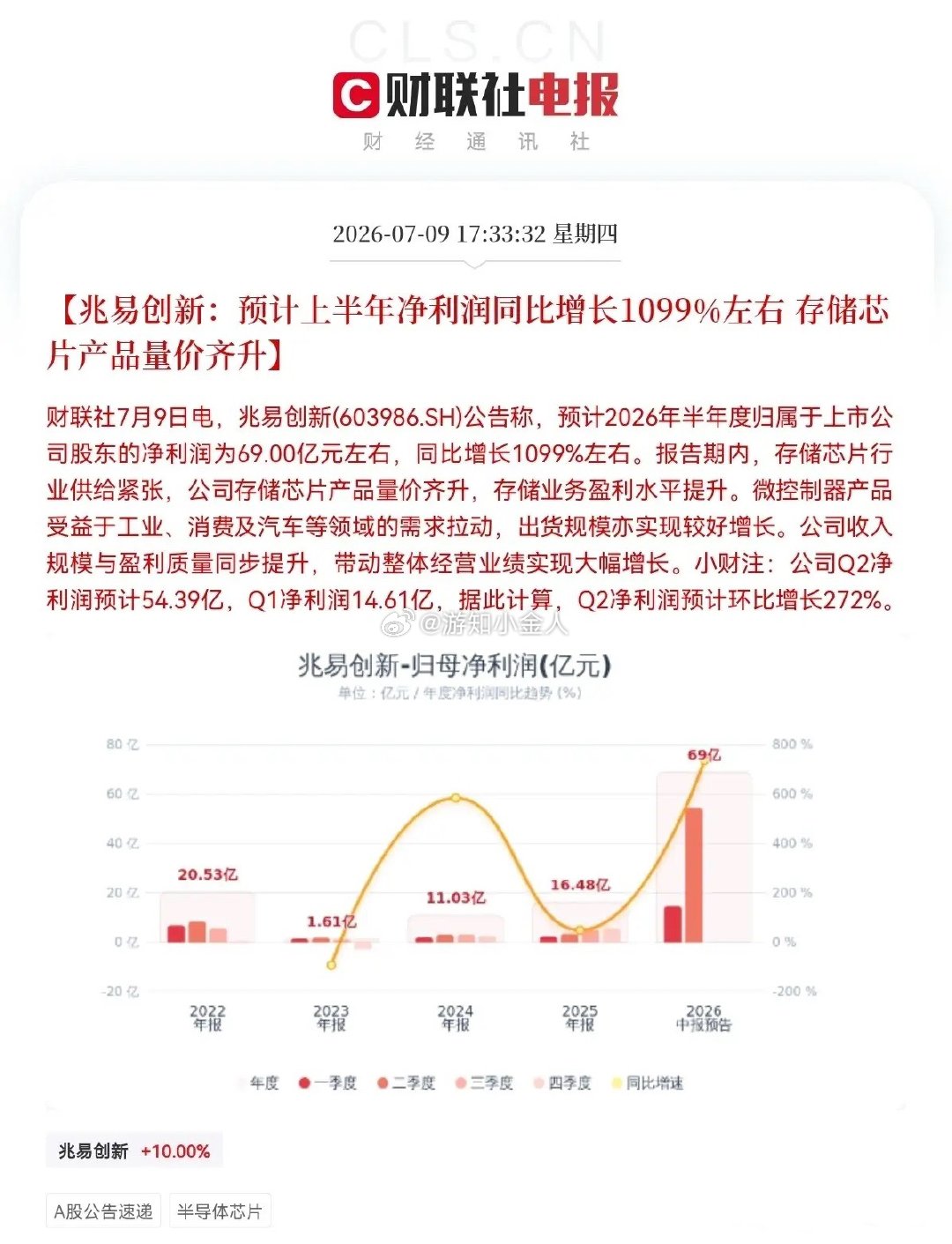 大利好！兆易创新突发大利好晚间8点28分，一份兆易创新的半年预增报又刷屏了，大惊