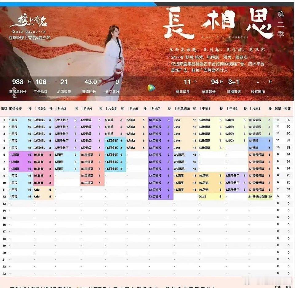 长相思广也掉了、分数也降了，这下该怎么办呀 ​​​