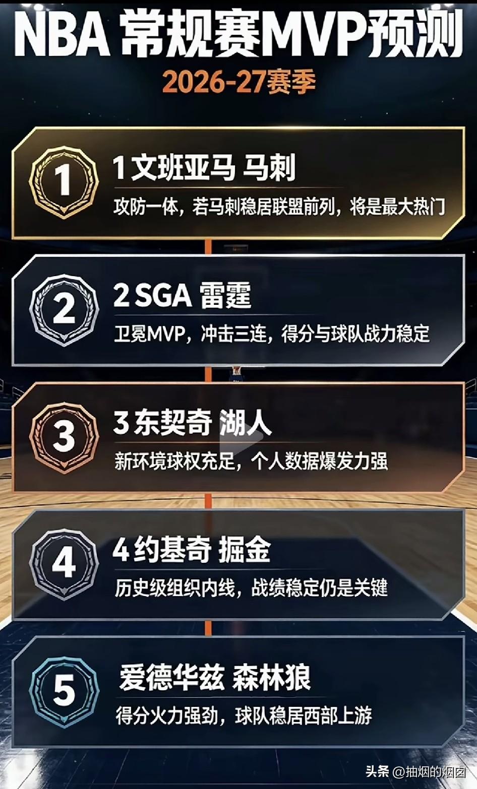 NBA新赛季常规赛MVP会花落谁家？
文班亚马、亚历山大、东契奇、约基奇、爱德华