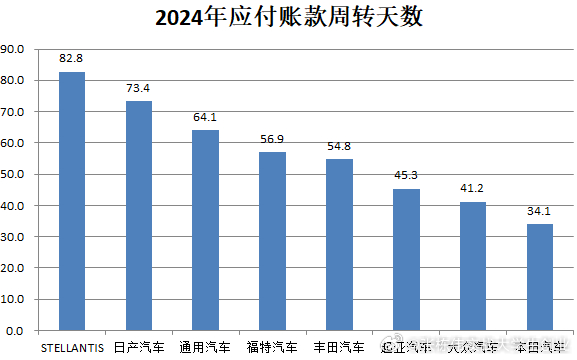 2024年，国际汽车巨头中，应付账款周转天数最低的本田汽车仅为34.1天，最高的