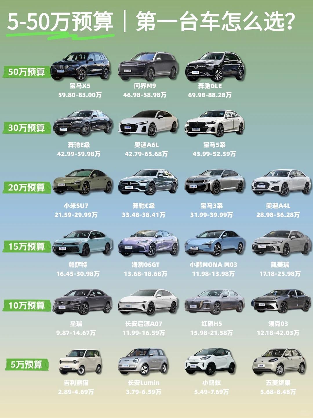 5-50 万预算，第一台车怎么选？
不少新手选第一台车容易盲目跟风，这份分预算购