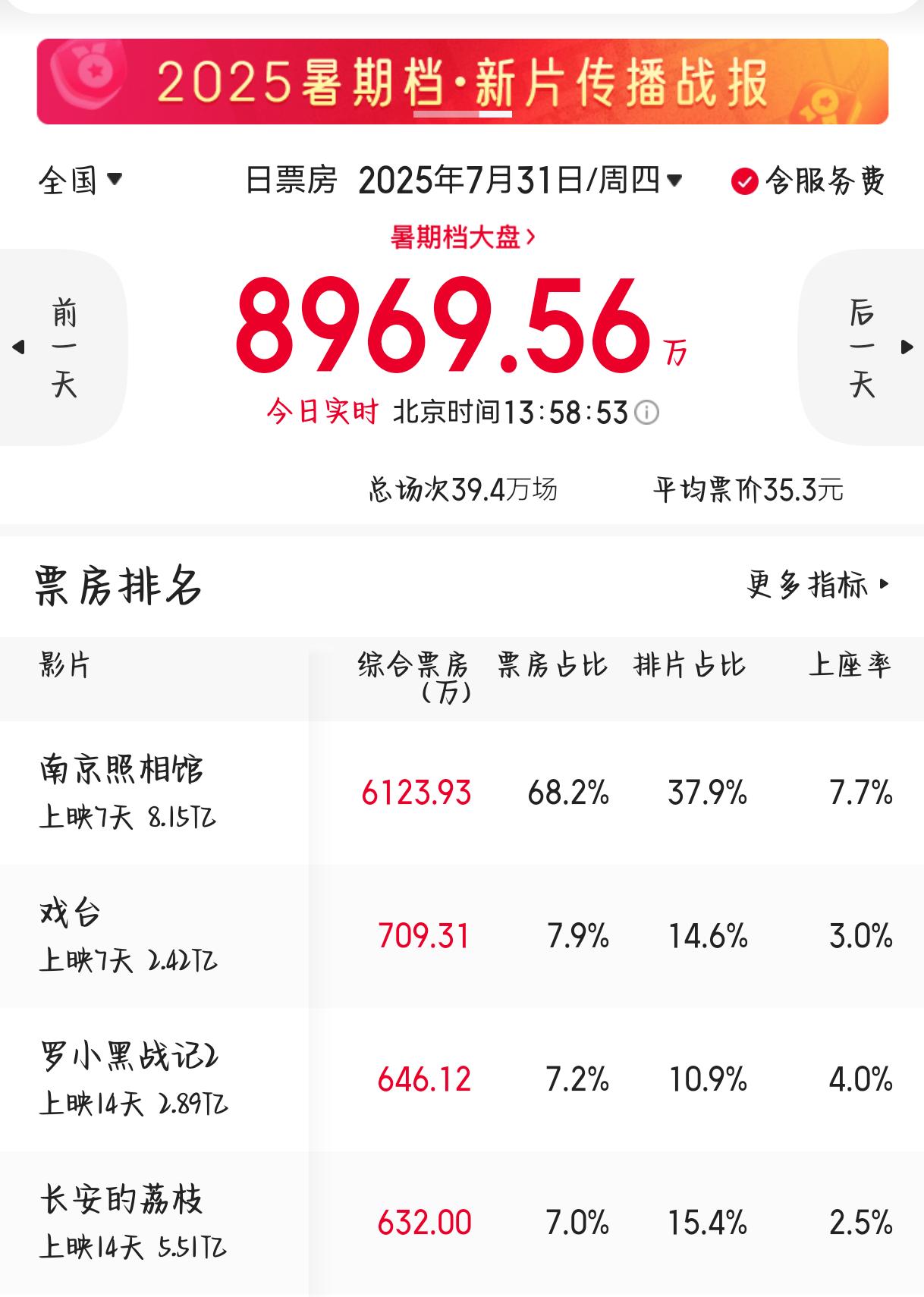 昨天台风过境影响了大家出门看电影，到晚上最后一场才跑赢单日预测票房，今天大部分地