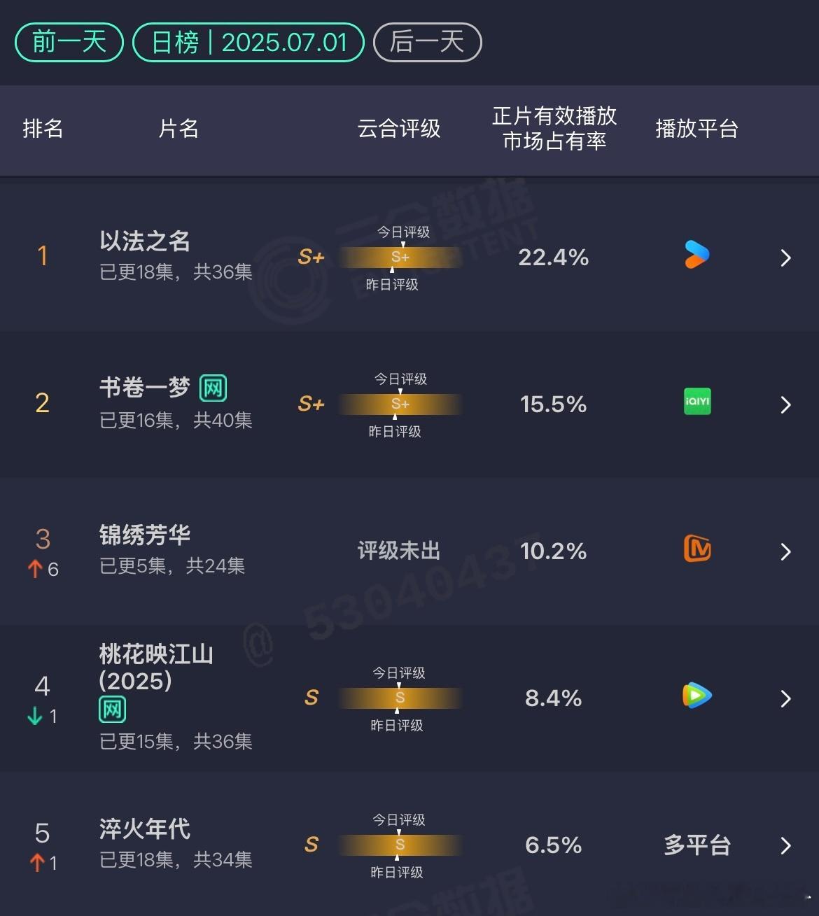 云合 7.1以法之名和书卷一梦基本不变锦绣芳华涨上来了 ​​​