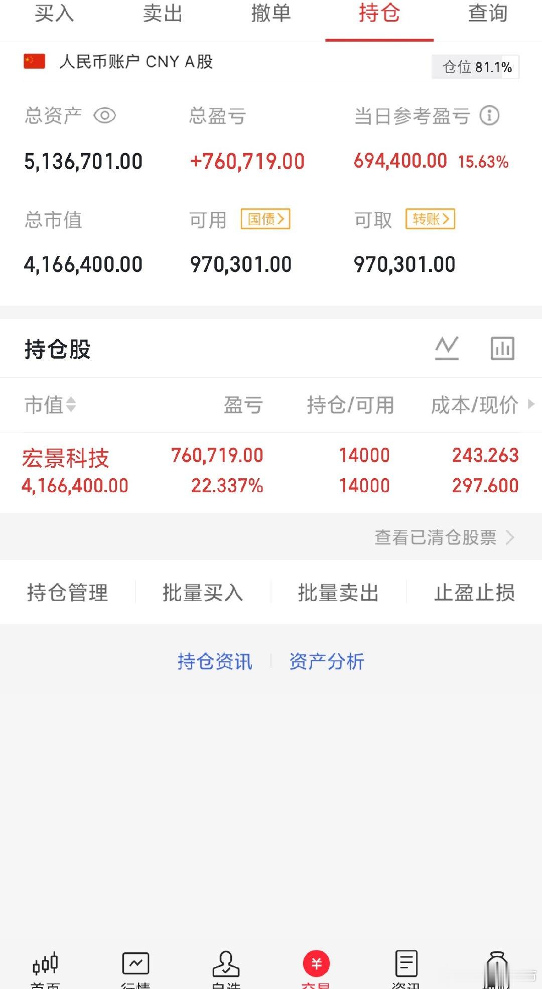 150w本金翻5倍之旅宏景直接涨停，继续格局感谢大家的支持与互动，点赞富一生，评