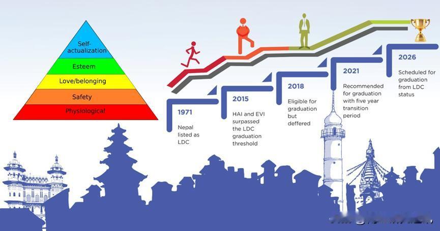 《加德满都邮报》5月16日报道，尼泊尔因多重经济社会压力，拟申请将脱离最不发达国
