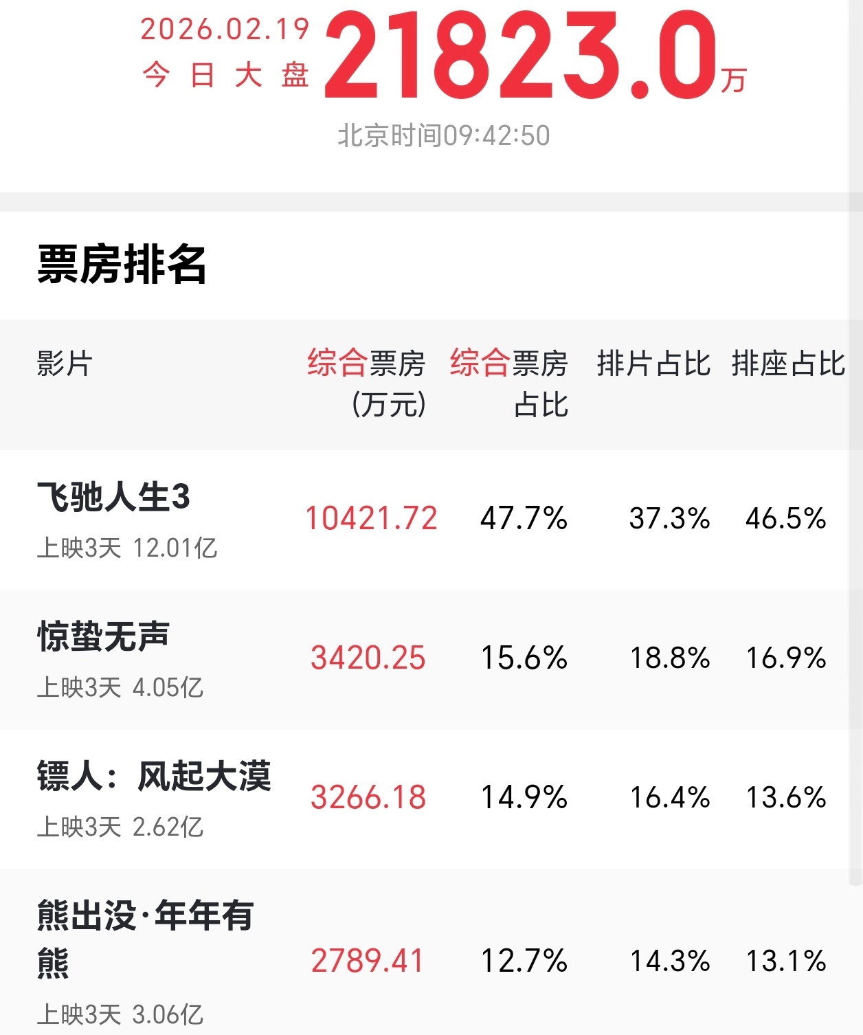 镖人票房趋势飞驰人生3太猛了，一骑绝尘，镖人现在排片和票房也上来了，大家都去看过