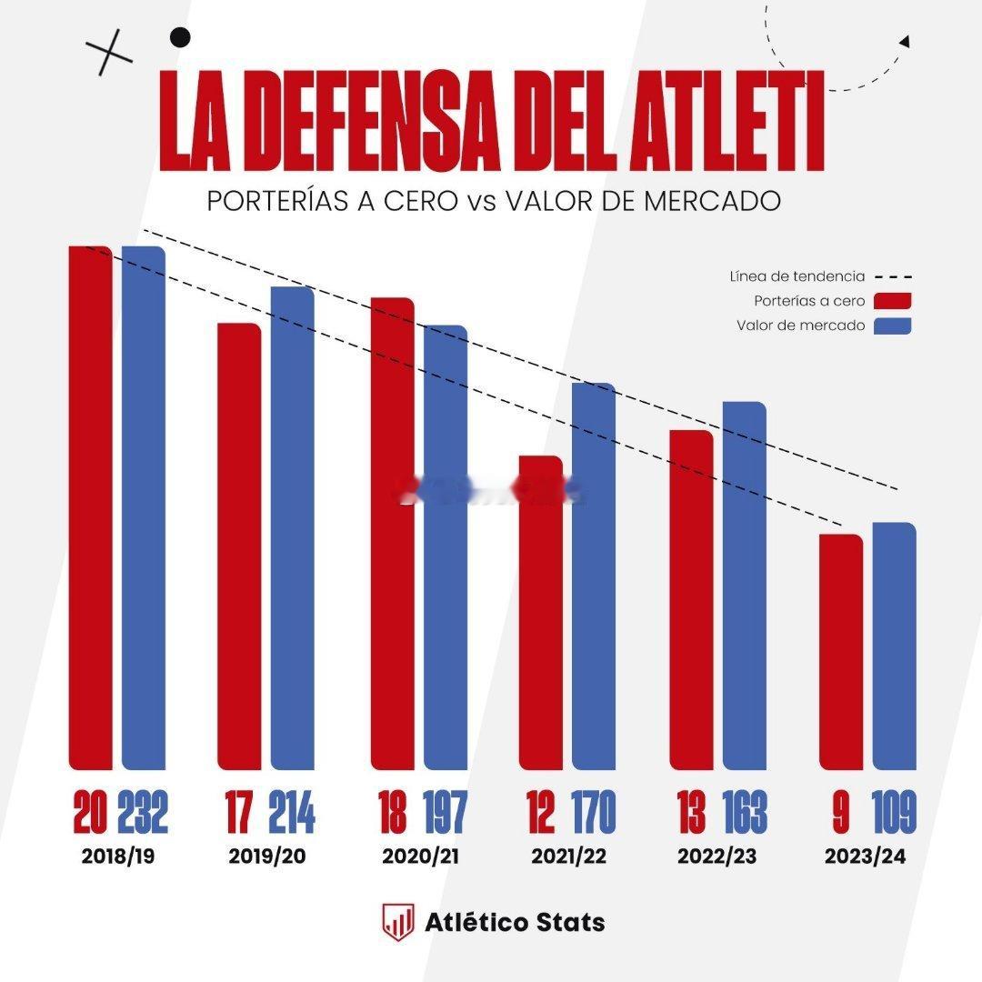 2018年之后，马竞的后防数据和价值，一直在下滑 ​​​