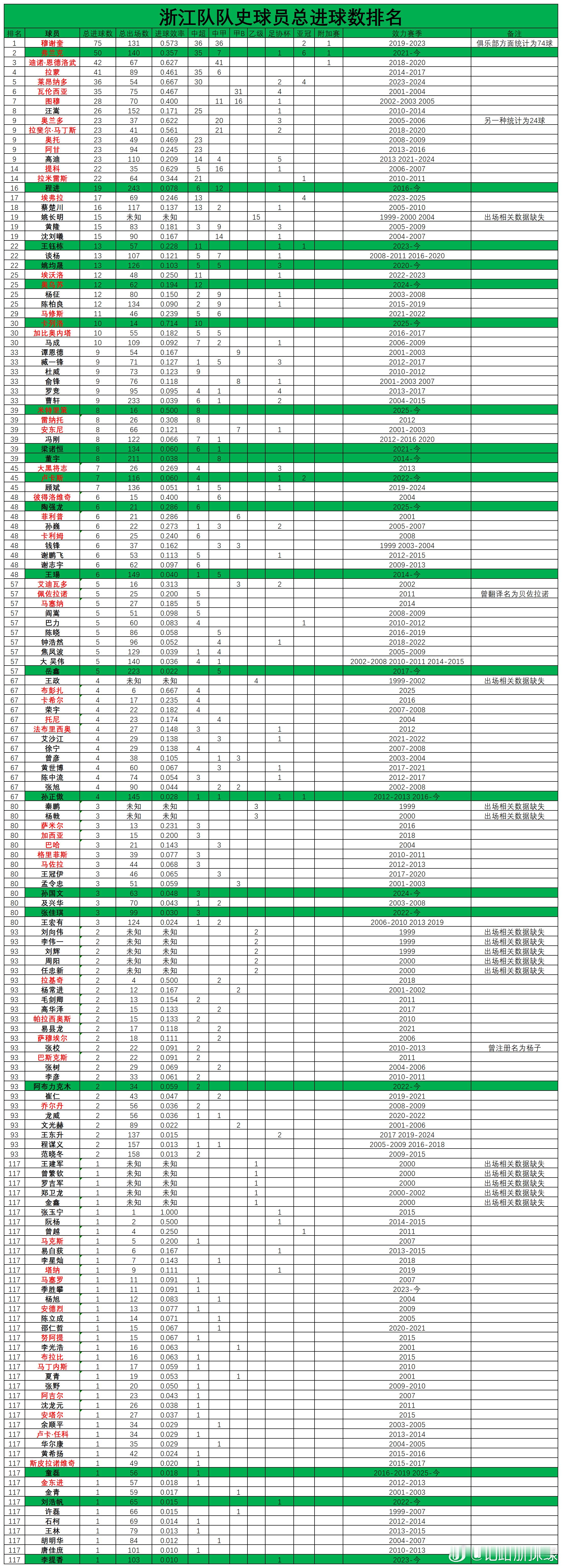 浙江队队史射手榜（1999——2025）发布如下，本版数据较之2024版，增加了