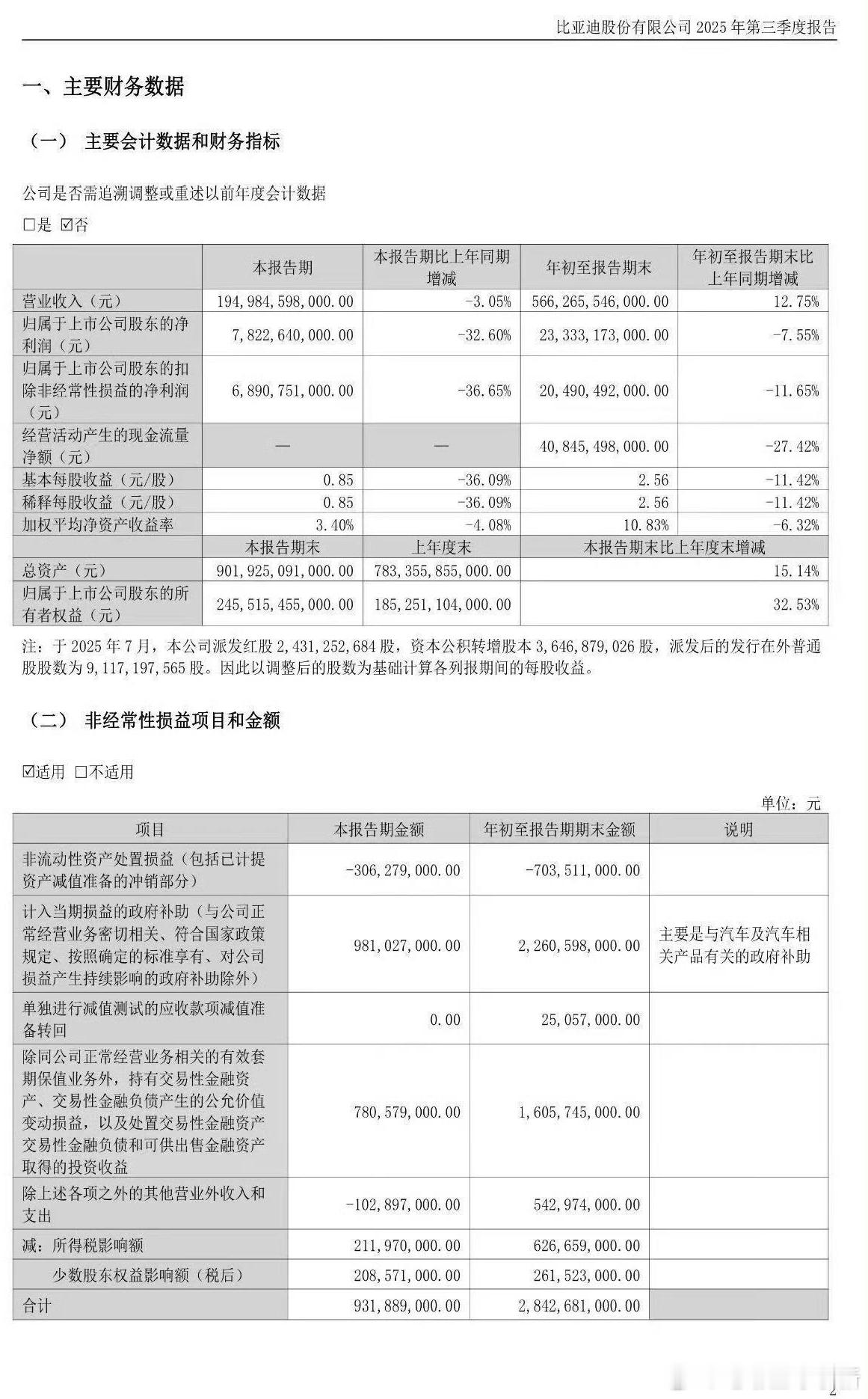 比亚迪发布 2025 年第三季度报告[举手]- 营收为 1949.85 亿元，同