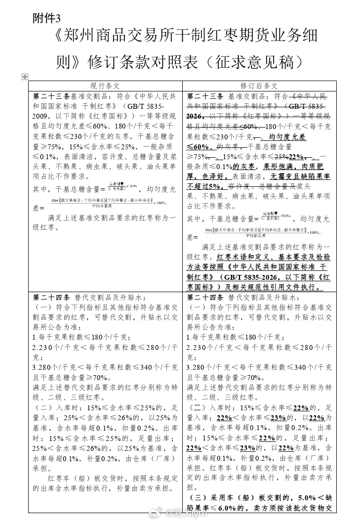郑商所：将红枣基准交割品含水率上限由25%下调至22%据郑商所公告，为持续提升期