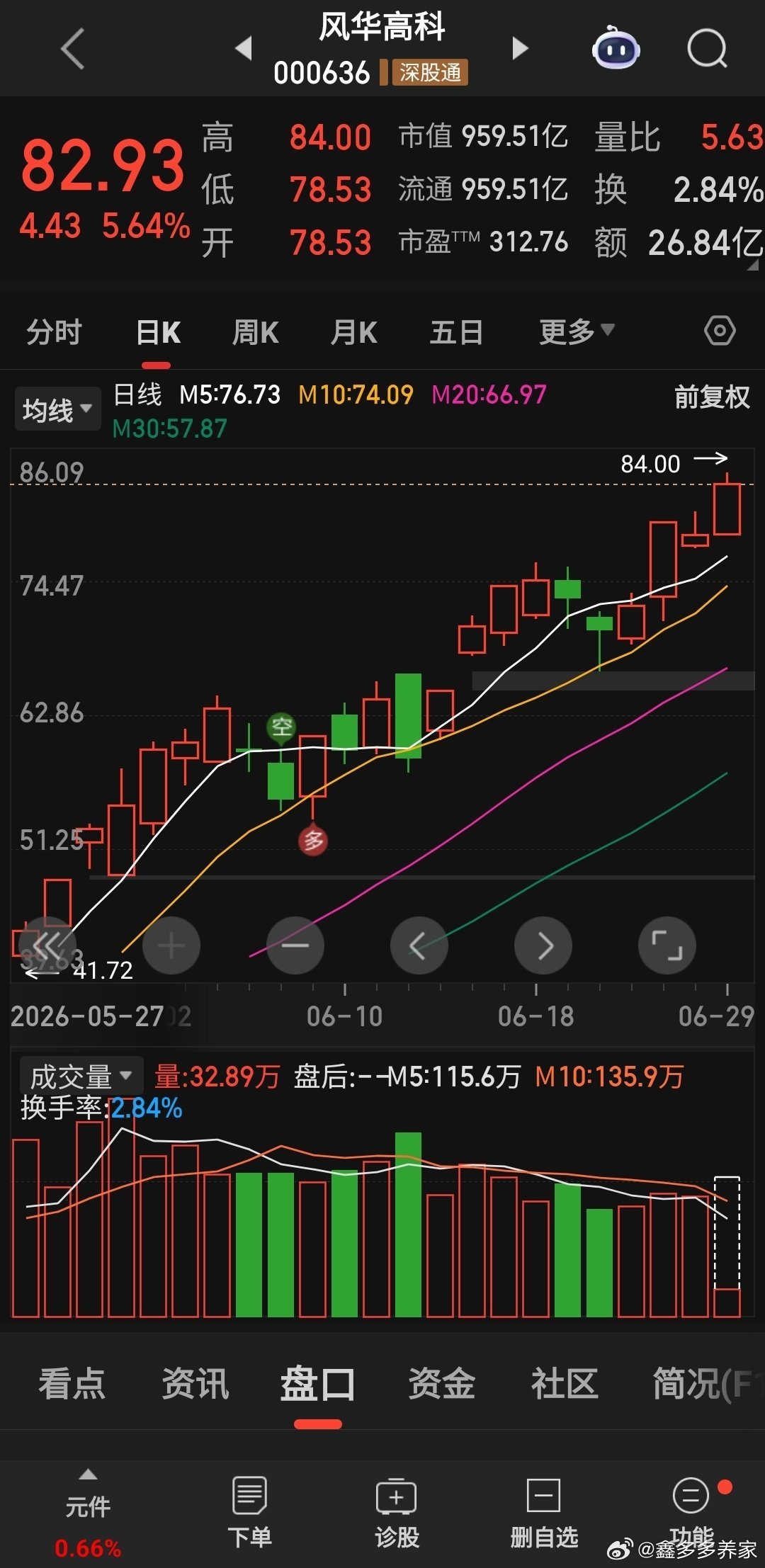 风华高科依旧新高，依旧是强的可怕