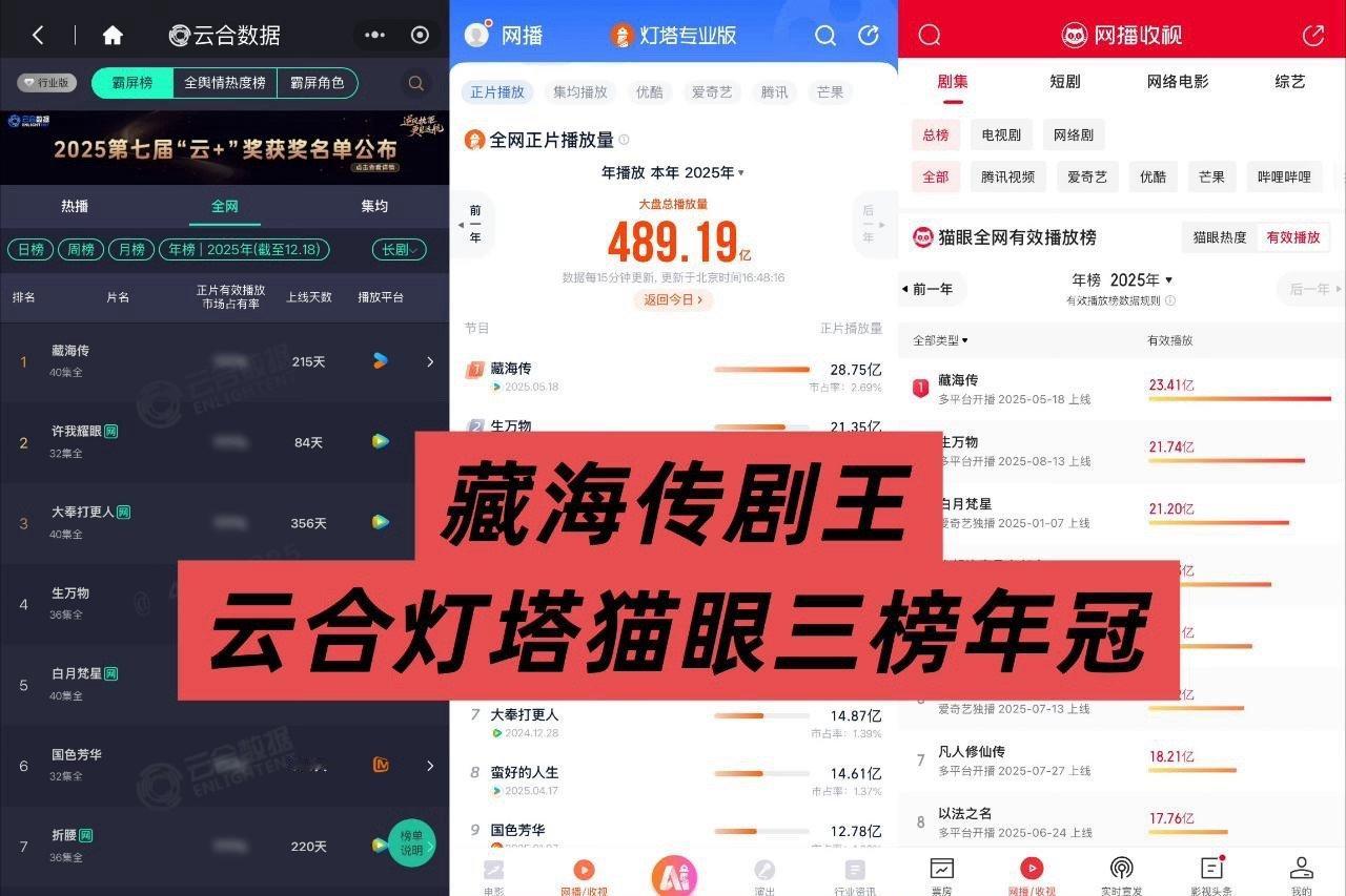 肖战藏海传可以确定云合年冠吗《藏海传》不仅是云合总播放量年冠，更是猫眼还有灯塔外