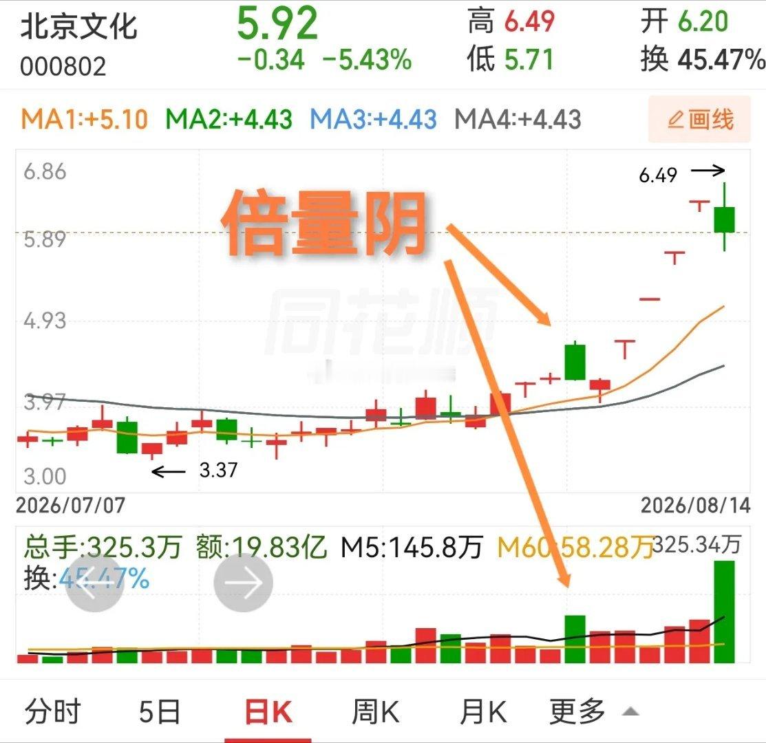 最近出现的倍量阴，纷纷大跌，有人问我是不是这个形态失效了？这个问题比较复杂，我们