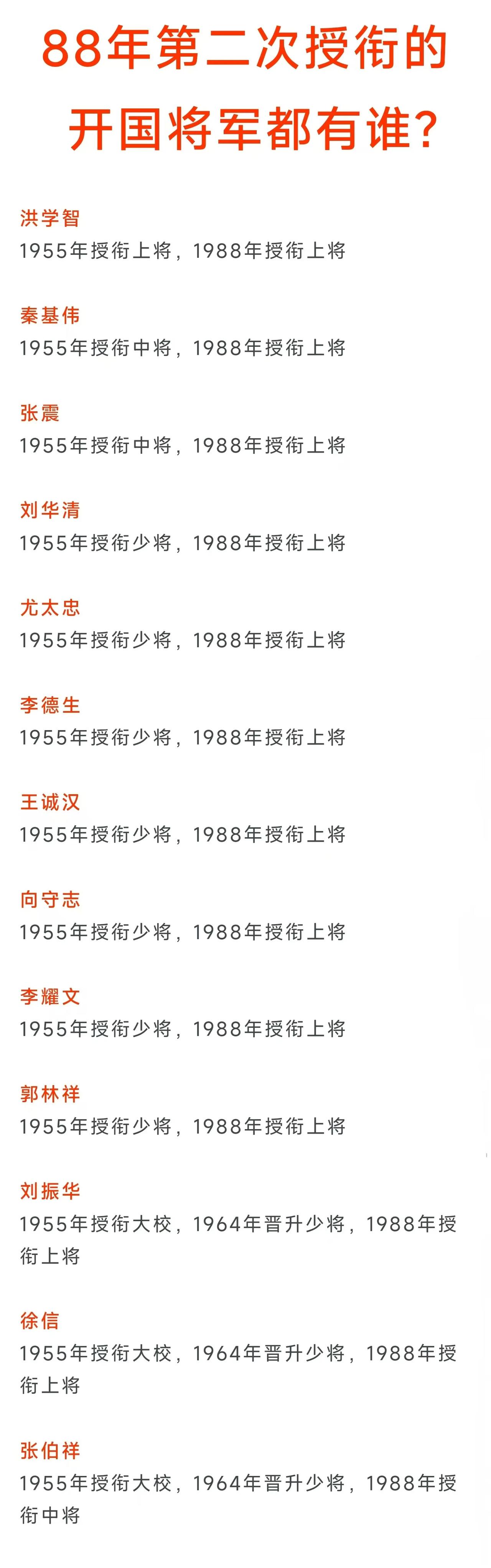 洪学智是唯一在88年授上将的开国上将
张伯祥是唯一在88年授中将的开国将军

开