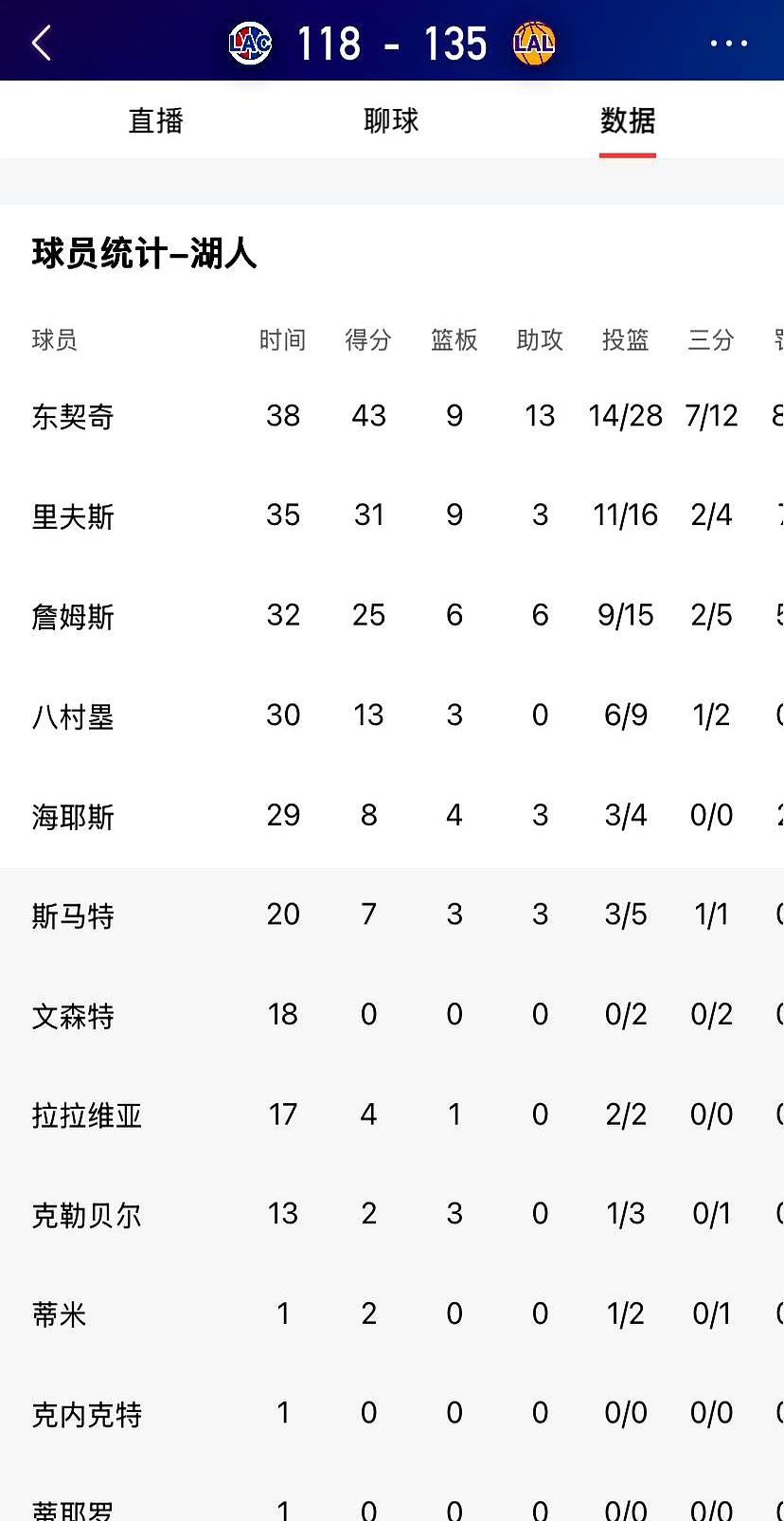 湖人135比118战胜快船，詹姆斯25+6+6，正负值+18。
 

一群人把这