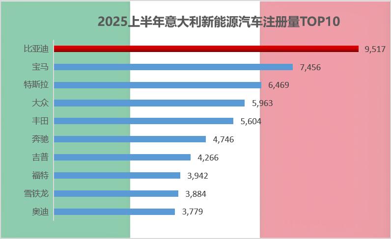 2025年上半年，比亚迪汽车在全球市场展现出惊人的实力，累计销量达到了214.6