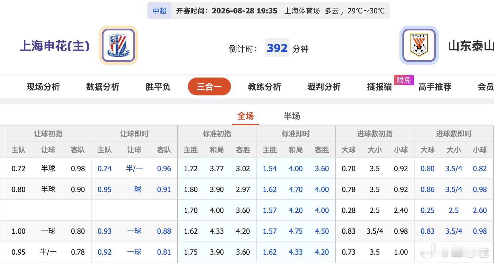 上海申花vs山东泰山 这进球数从3.5起盘还要升3.5/4球，申花刚刚5比4成都