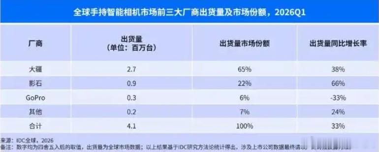 影石CEO刘靖康谈与大疆竞争前些日子IDC发布2026年一季度全球手持智能相机行