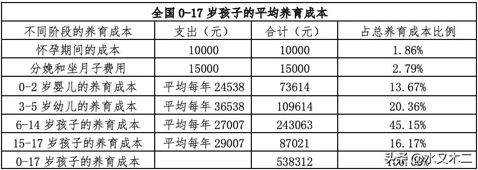 养娃的成本确实很高，单娃从小养到17岁全国平均要花费53.83万元，折合每年在3